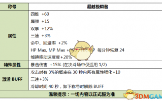 dnf台服一键卡称号_dnf2019一键卡称号